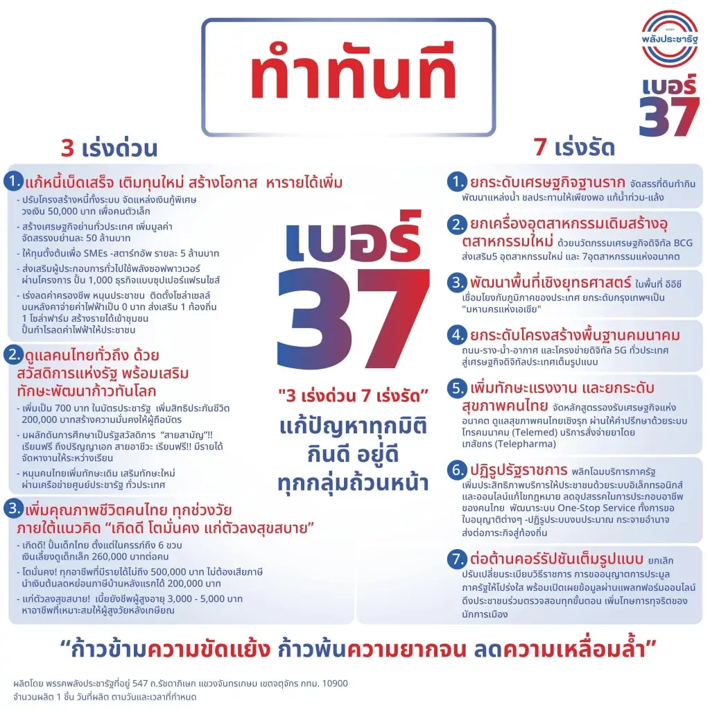 "พปชร." รับรอง 20 นโยบายหาเสียง"เลือกตั้ง 66" ชูนโยบายลดภาระประชาชน