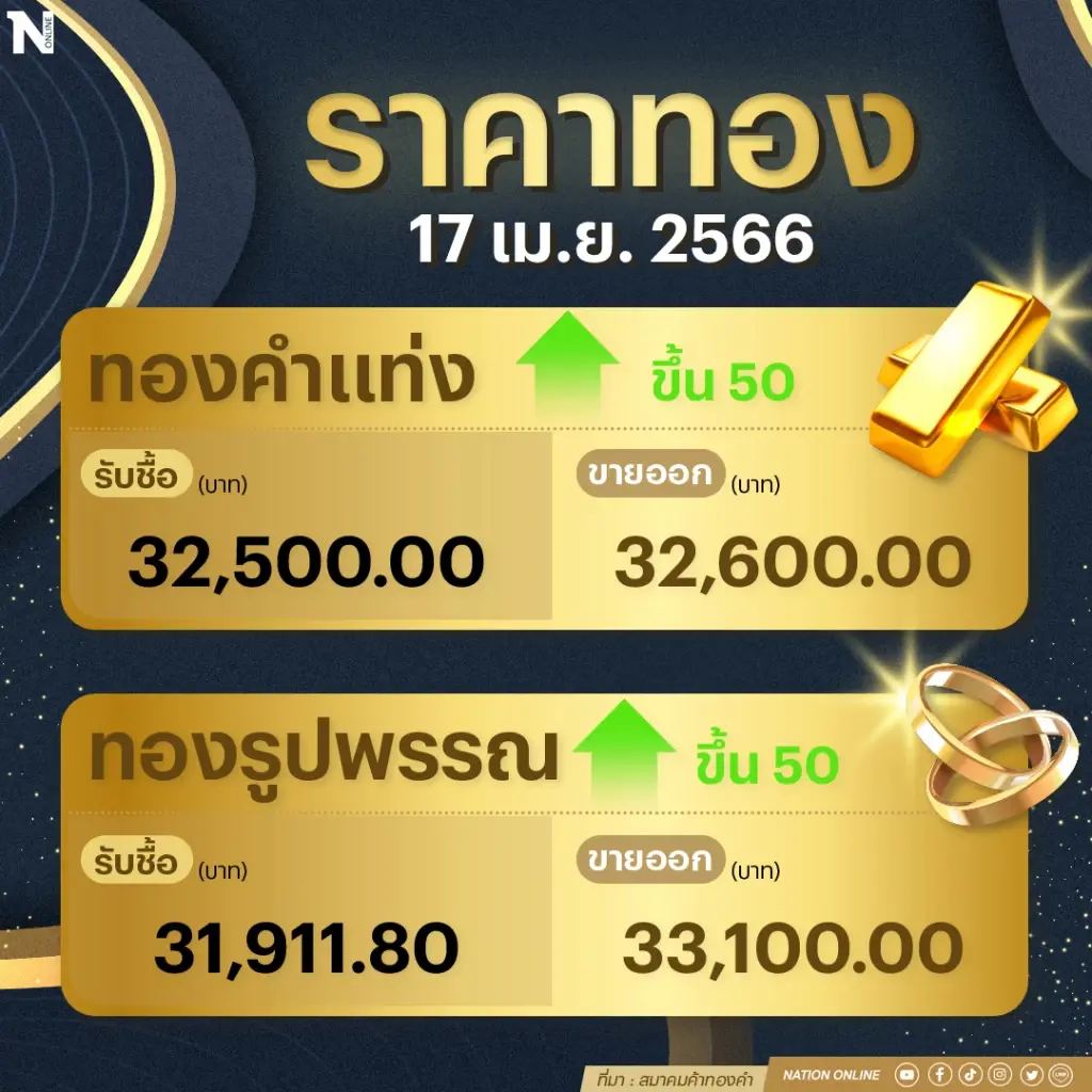 ราคาทองคำวันนี้ (17 เม.ย. 66) ขึ้น 50 บาท รูปพรรณแตะ 33,100  บาท