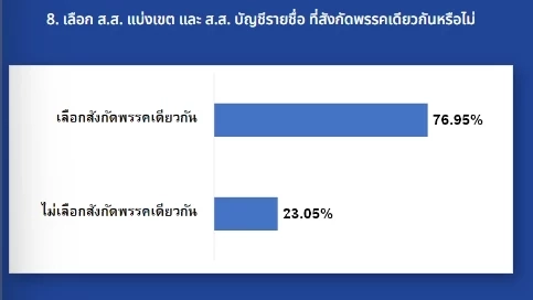 เลือกตั้ง 66 : เปิดผลโหวต ”เนชั่นโพล” ครั้งที่ 1 เพื่อไทยมาแรง แต่ไม่แลนด์สไลด์