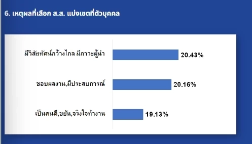 เลือกตั้ง 66 : เปิดผลโหวต ”เนชั่นโพล” ครั้งที่ 1 เพื่อไทยมาแรง แต่ไม่แลนด์สไลด์