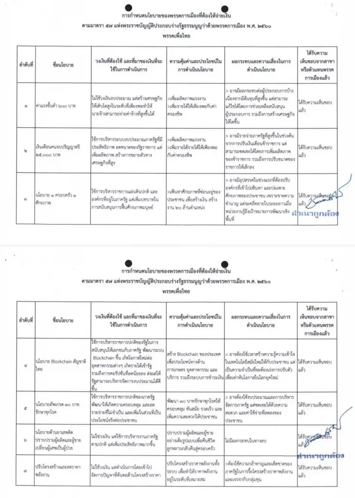 "เพื่อไทย" แจง กกต. แจกเงินหมื่น ใช้งบปกติ+ภาษี ระบุ 70 นโยบาย 3 ล้านล้าน