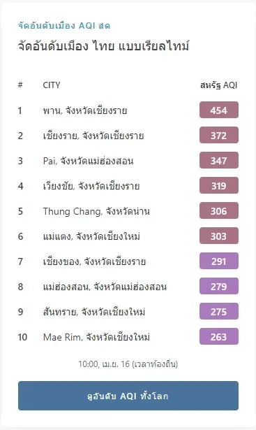 เช็กที่นี่ 10 อันดับโลก ฝุ่น PM2.5 วิกฤต "เชียงใหม่" แชมป์ กทม." ติดท็อปเท็น