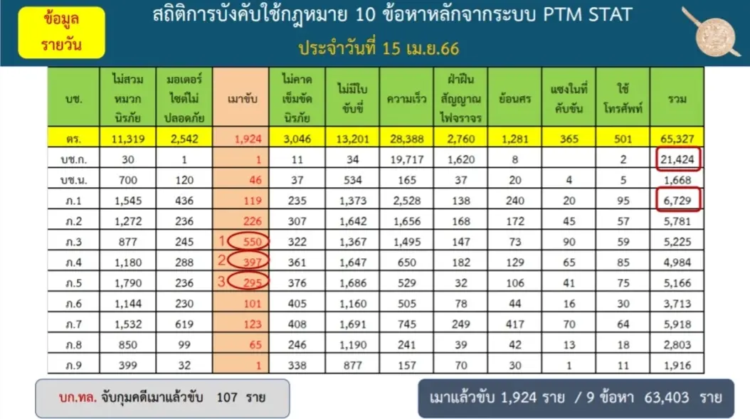 ตร.พอใจสถิติอุบัติเหตุสงกรานต์ “อยู่เกณฑ์เป้าหมาย”