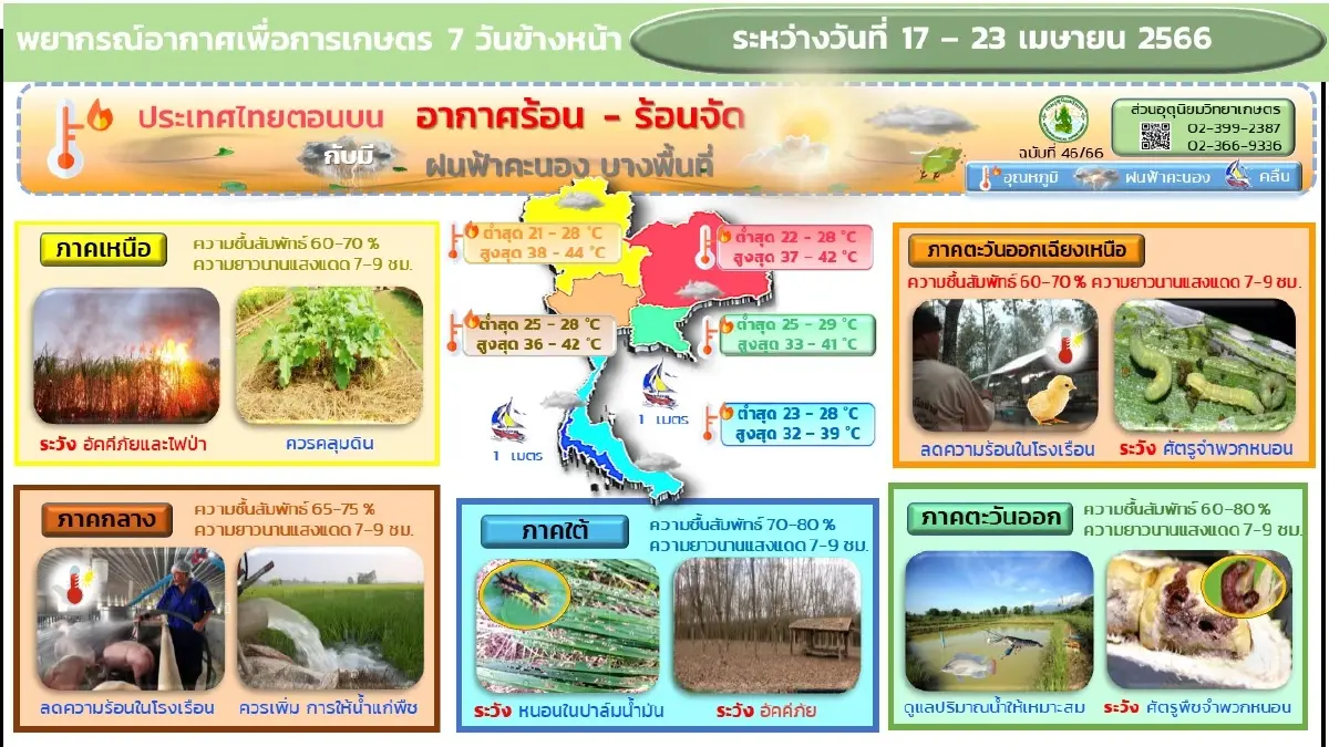 "อากาศร้อน"มาก กรมอุตุฯเปิด 5 จว. "ดัชนีความร้อน"ระดับ"อันตราย" สูงสุด 51.5
