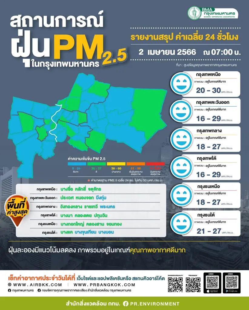 "เชียงใหม่" "PM2.5" วิกฤต ครองแชมป์คุณภาพอากาศอันตรายต่อเนื่อง
