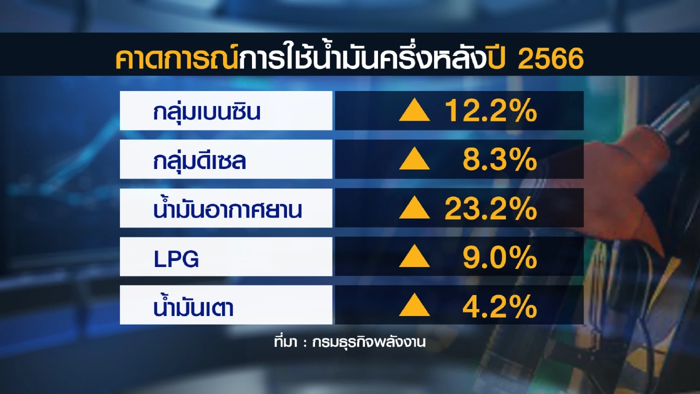 ยอดใช้ 'น้ำมัน' พุ่ง 5.6% รับภาวะเศรษฐกิจฟื้นตัว