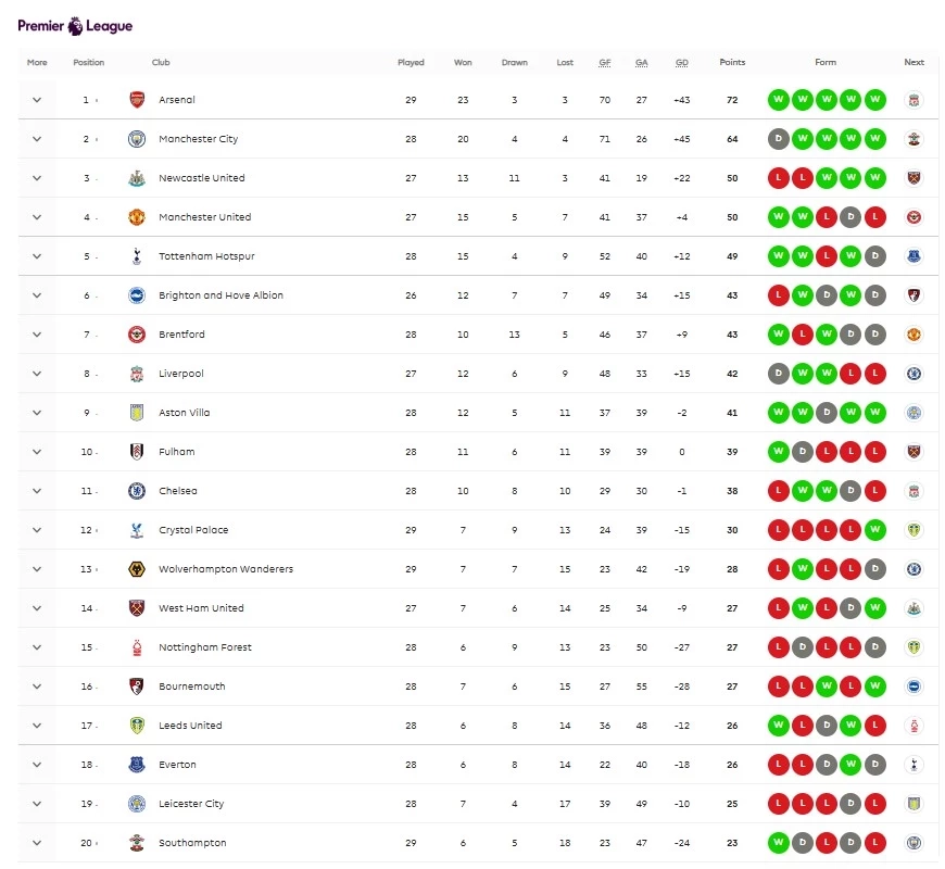 อัปเดต "ตารางคะแนนพรีเมียร์ลีก" หลัง "แมนยู" บุกพ่าย "นิวคาสเซิ่ล"