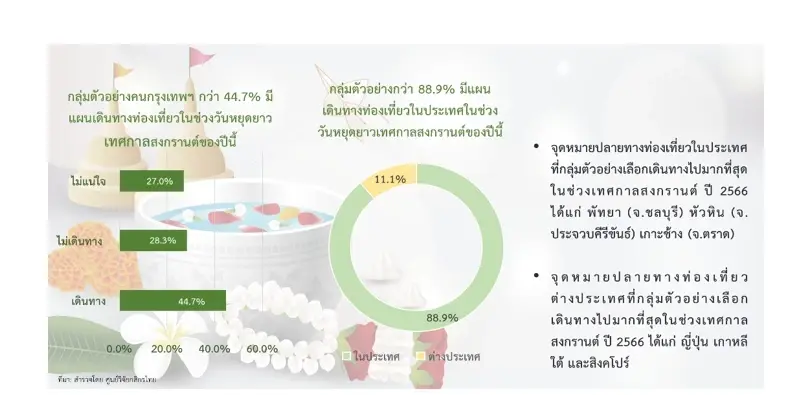 สงกรานต์คึกคักในรอบ 3 ปี ! หยุดยาว 5 วัน เงินสะพัด 2.3 หมื่นล้านบาท