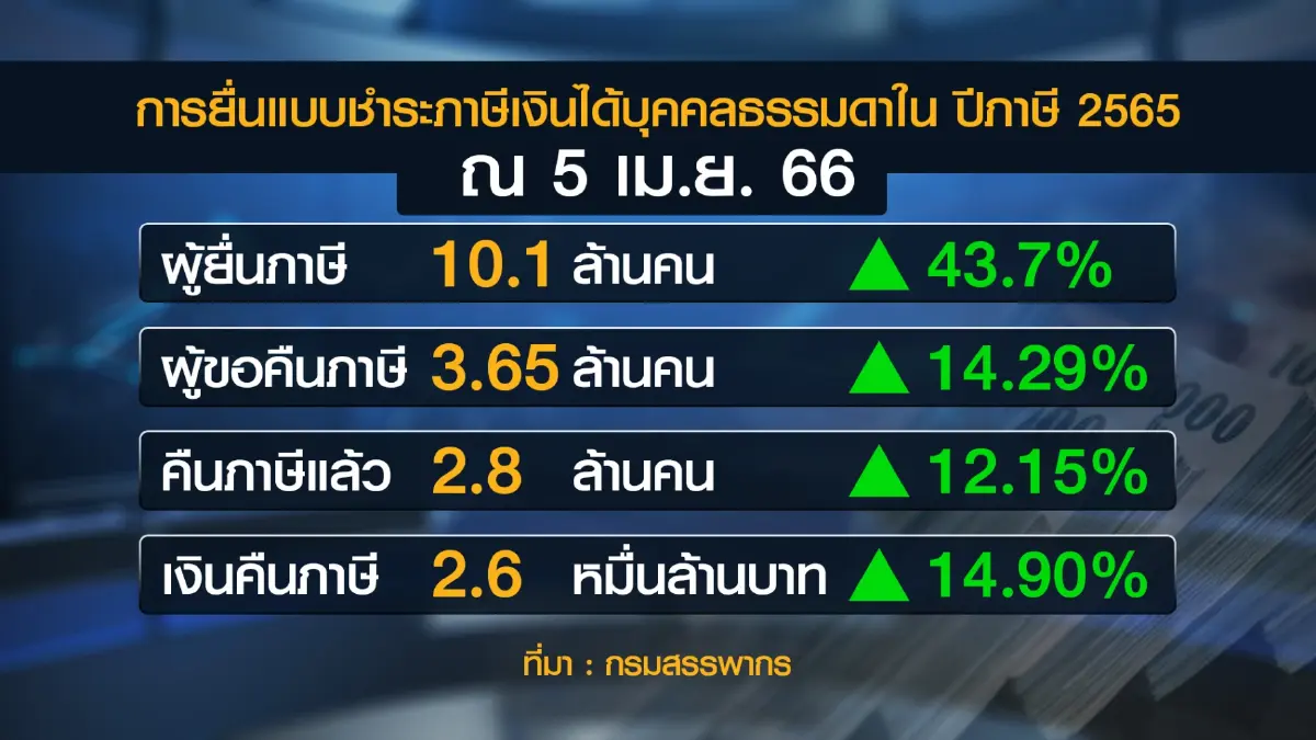 ยื่นภาษีวันสุดท้าย! รัฐคืนแล้วกว่า 2.6 หมื่นล้านบาท