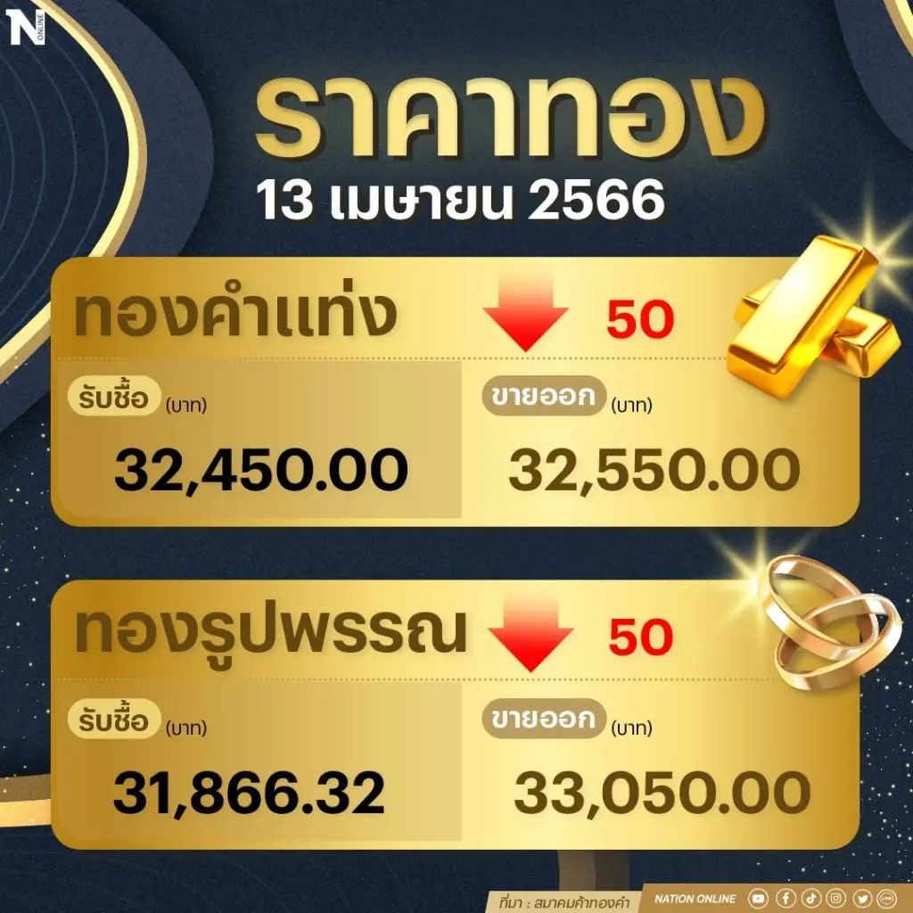 ราคาทองคำร่วง 50 บาท หลังเงินบาทแข็งค่าจ่อหลุด 34 บาทต่อดอลลาร์