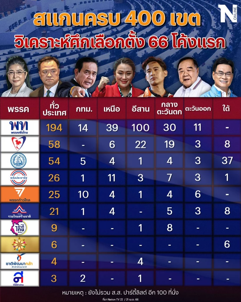 “เนชั่นวิเคราะห์” เลือกตั้ง โค้งแรก เปิดข้อมูลตัวเลข ส.ส. 400 เขตทั่วไทย