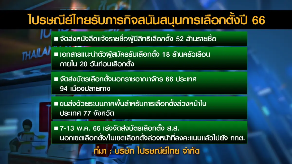ไปรษณีย์ไทยพร้อมรับภารกิจ 'ขน' บัตรเลือกตั้ง 66