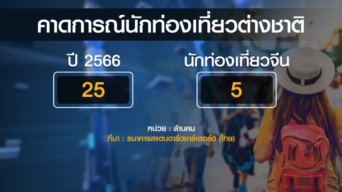 รัฐบาลใหม่-ท่องเที่ยวฟื้น หนุนเศรษฐกิจครึ่งปีหลัง