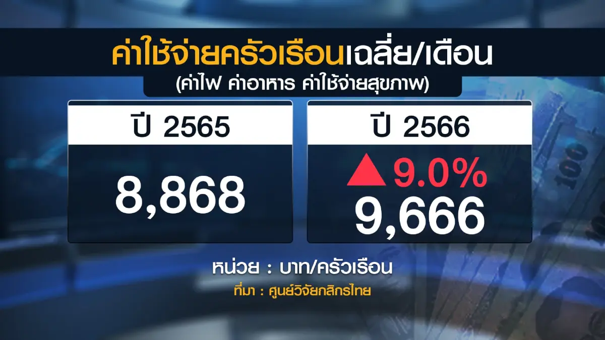 ศูนย์วิจัยกสิกรฯ ชี้อากาศร้อนดันค่าใช้จ่ายครัวเรือนพุ่ง!