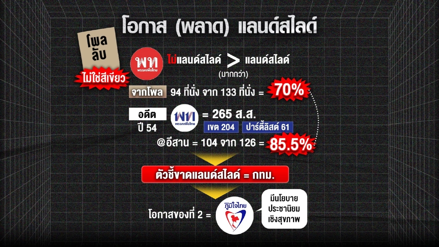 "โพลลับ"เลือกตั้ง66 ปลิวว่อน หยั่งเชิง วัดกระแส "สองลุง"ประวิตร-ประยุทธ์ 