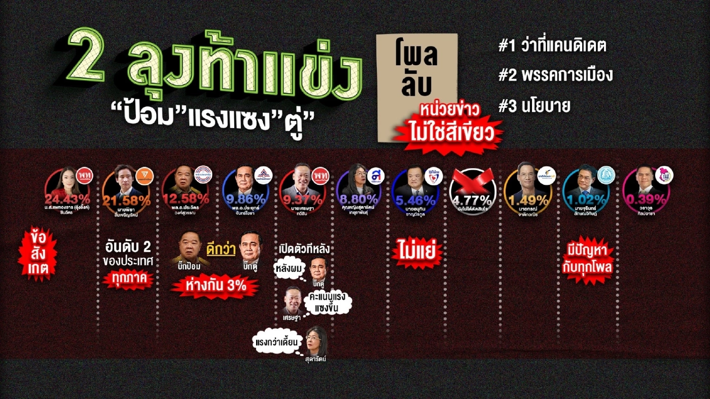 "โพลลับ"เลือกตั้ง66 ปลิวว่อน หยั่งเชิง วัดกระแส "สองลุง"ประวิตร-ประยุทธ์ 