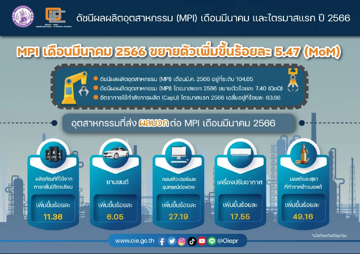 สศอ. เผยเศรษฐกิจไทยฟื้น หนุนดัชนี MPI เดือนมี.ค. 2566 ขยายตัว 5.47%
