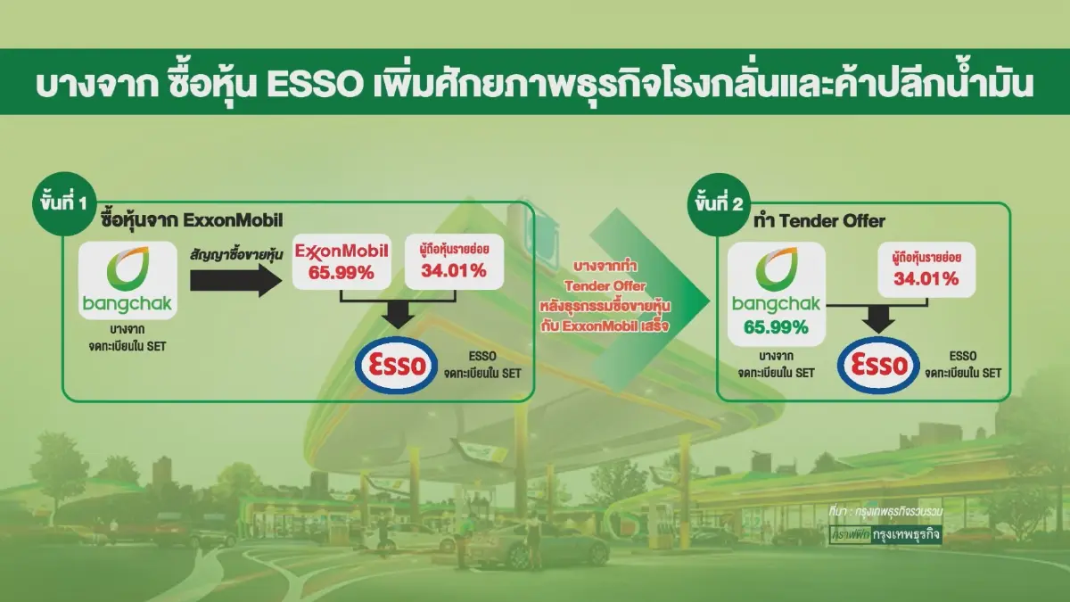 ปิดฉาก 129 ปี! บางจากฯทุ่ม 5.5 หมื่นล้าน 'ซื้อ' เอสโซ่