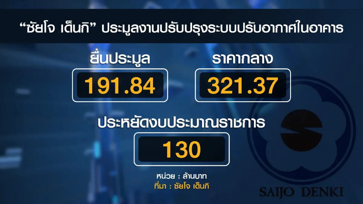 ซัยโจฯ แจง 'แอร์ไม่เย็น' เหตุสรรพากรปล่อยดัดแปลงอุปกรณ์