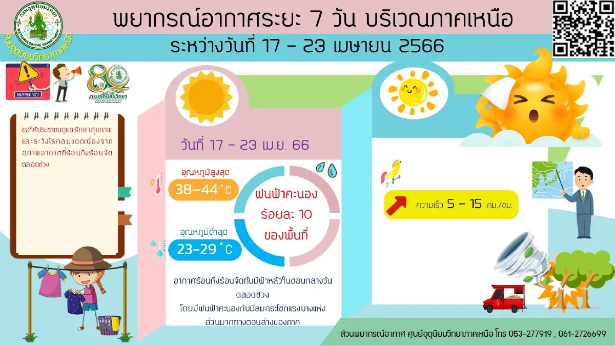 "อากาศร้อนจัด" กรมอุตุฯ เปิด 5 จว. "ดัชนีความร้อน"ระดับ"อันตราย" สูงสุด 50.7