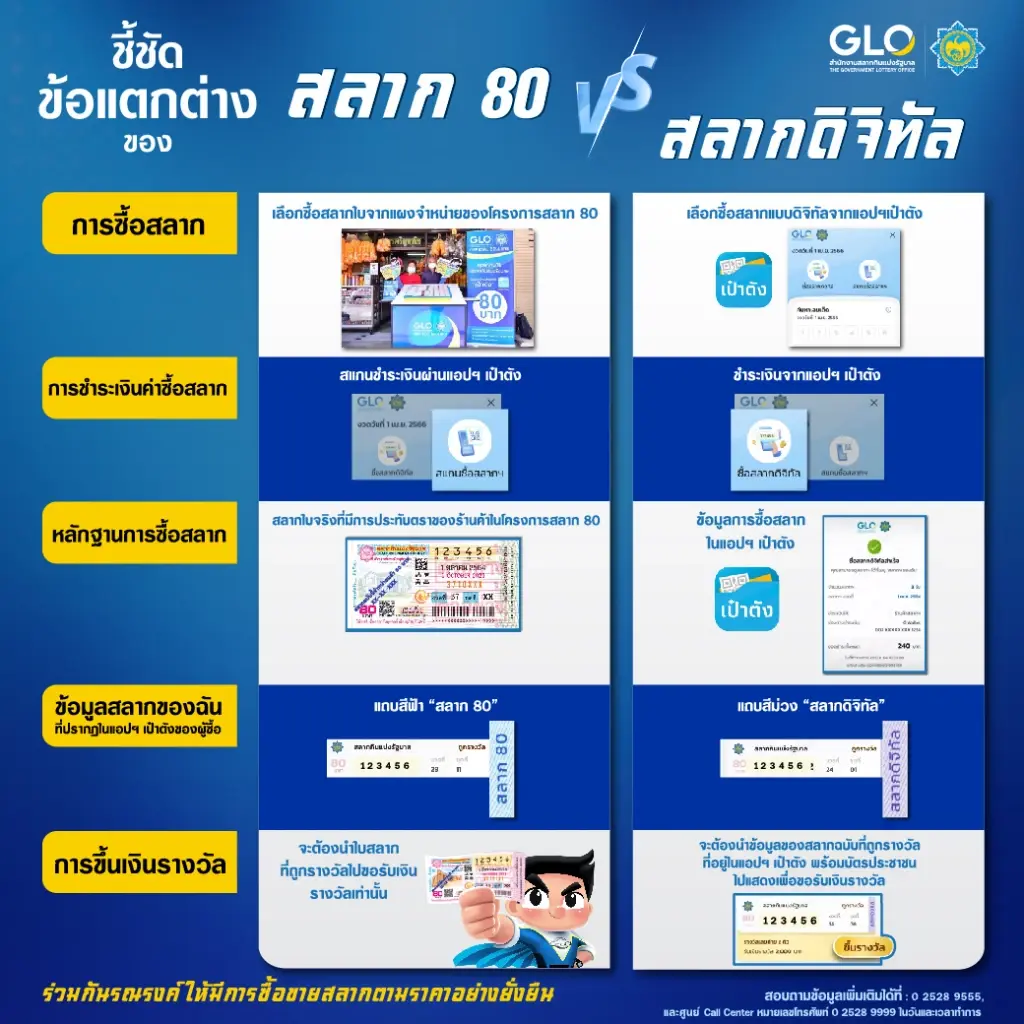 สำนักงานสลากฯ ชี้แจง ความแตกต่าง ระหว่างสลากดิจิทัล กับ สลากโครงการสลาก 80
