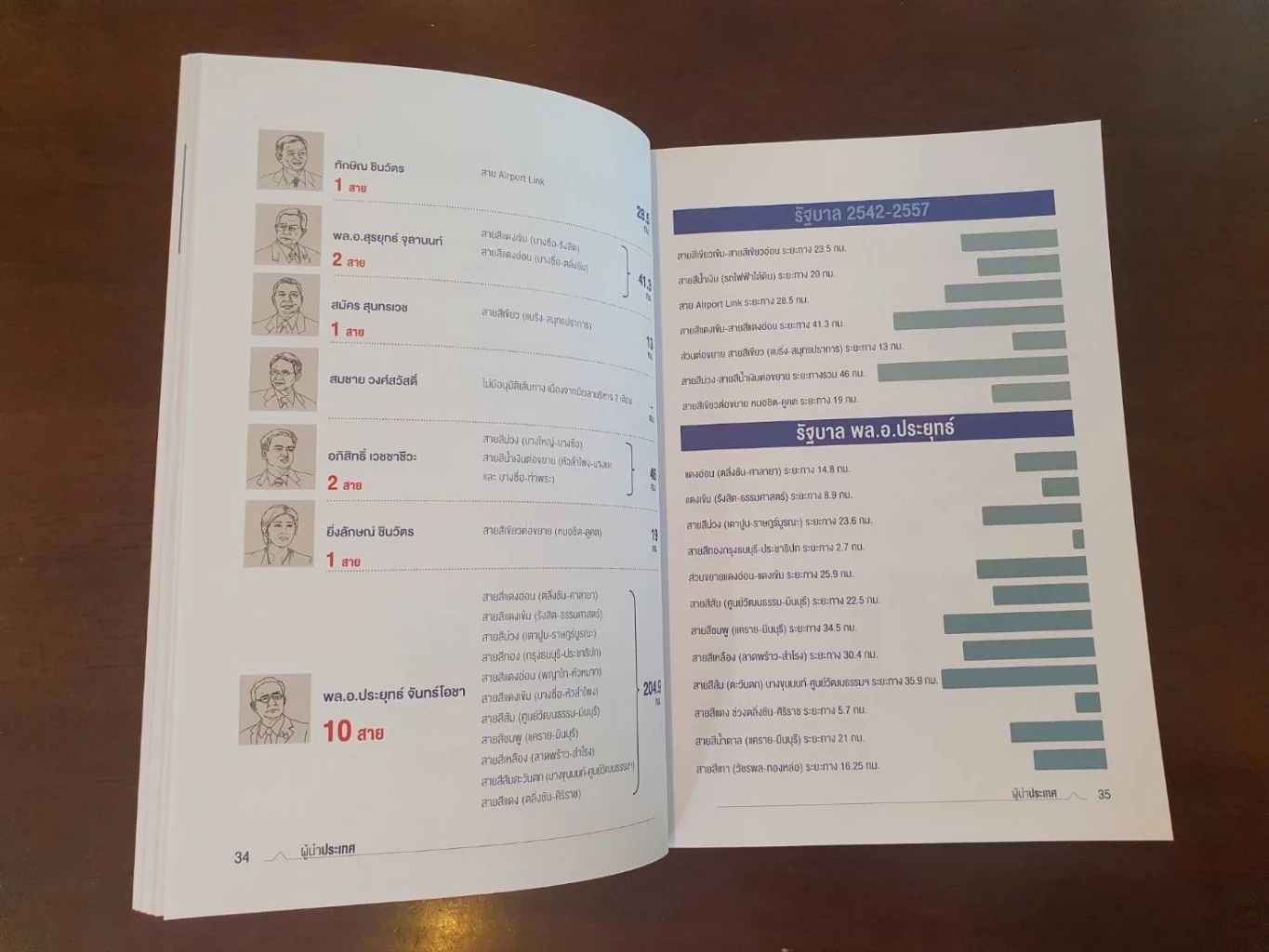 "อัศวินโต๊ะกลม" รวบรวมผลงาน "บิ๊กตู่" ตลอดกว่า 8 ปี ลงหนังสือ "ผู้นำ"