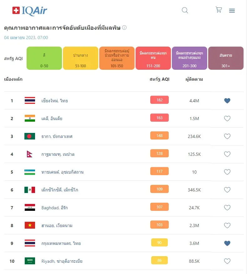 เปิด"TOP 10"โลก ฝุ่น"PM2.5"วิกฤต ไทยติด 2 อันดับ คุณภาพอากาศอันตราย