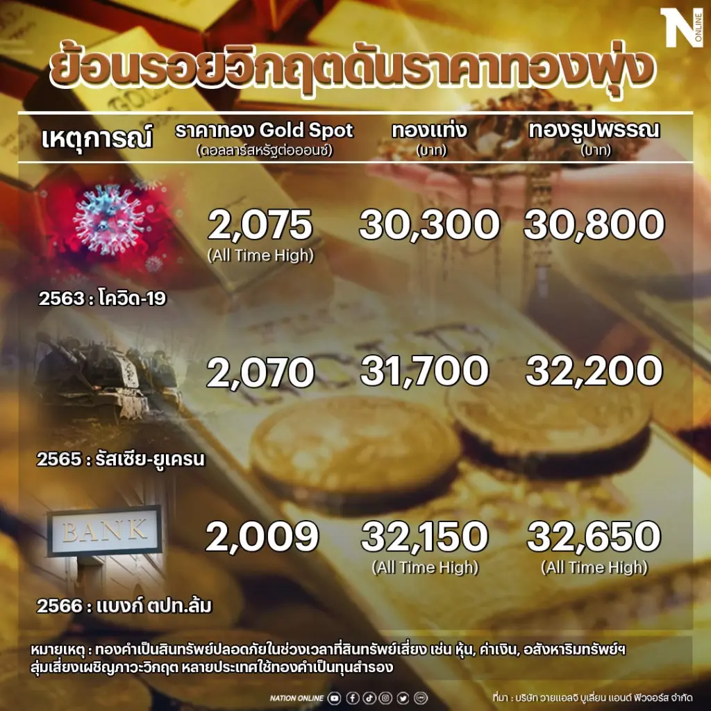 โลกเผชิญความเสี่ยงหนุน "ทองคำพุ่ง" แนะถือลงทุนลดความผันผวนพอร์ต