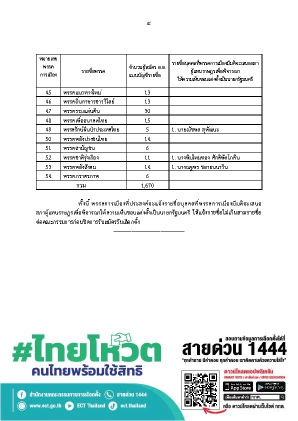 เปิดชื่อ นายกฯ ของแต่ละพรรค กกต.สรุปผลสมัครวันแรก 24 พรรค 35 ราย