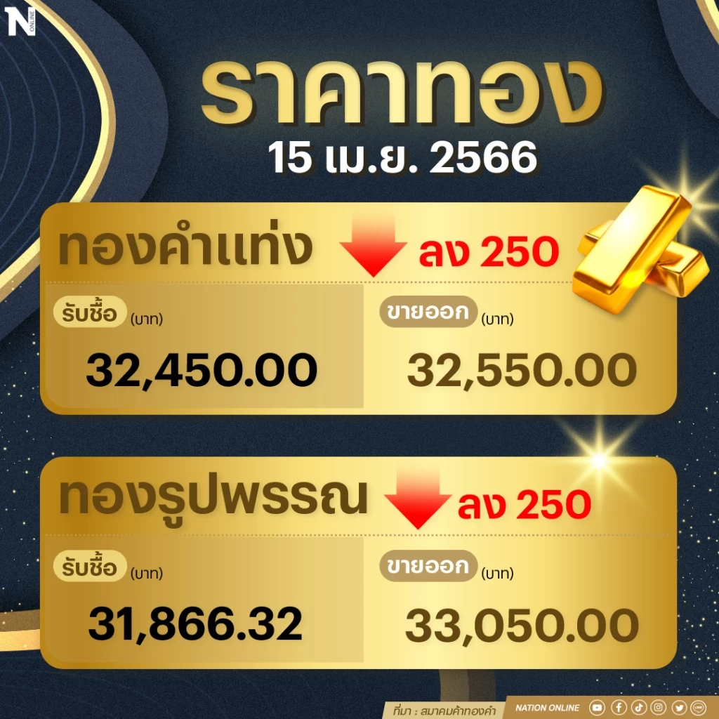 ราคาทองคำวันนี้ (15 เม.ย. 66) ร่วง 250 บาทรับสงกรานต์ รูปพรรณแตะ 33,050 บาท