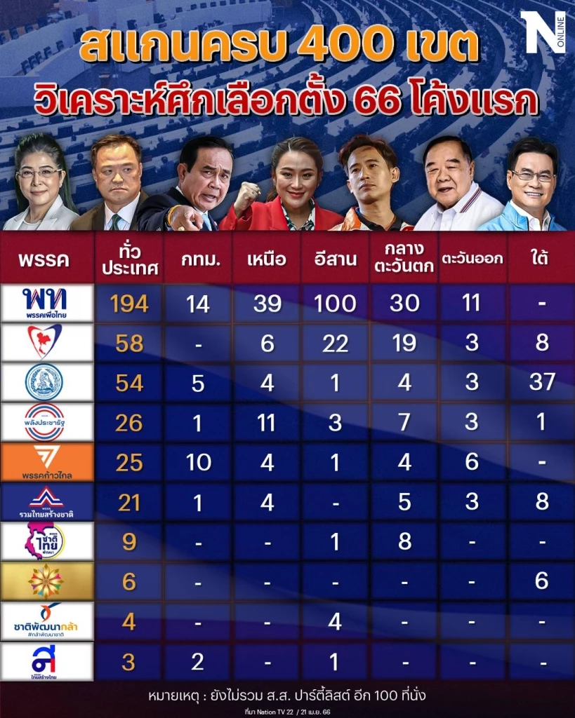เนชั่นวิเคราะห์ ผลการเลือกตั้ง 66 โค้งแรก ประเมินตัวเลข ส.ส. 400 เขตทั่วไทย