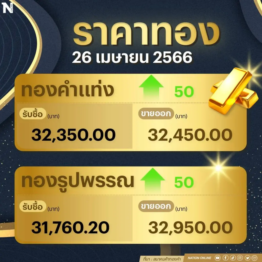 ราคาทองคำขึ้น 50  บาท ทองรูปพรรณ ขายออกบาทละ 32,950 บาท