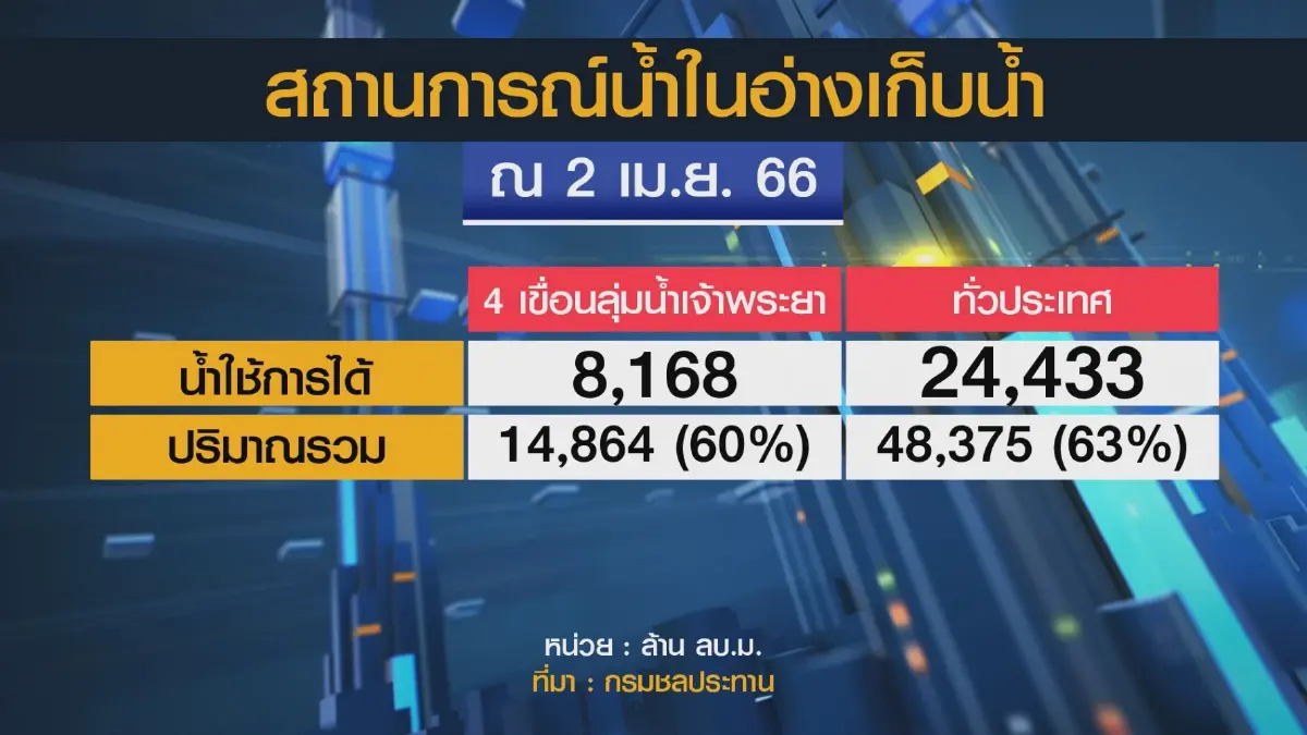 กรมชลประทานงัด 10 มาตรการคุมเข้ม 'น้ำ' หน้าแล้ง
