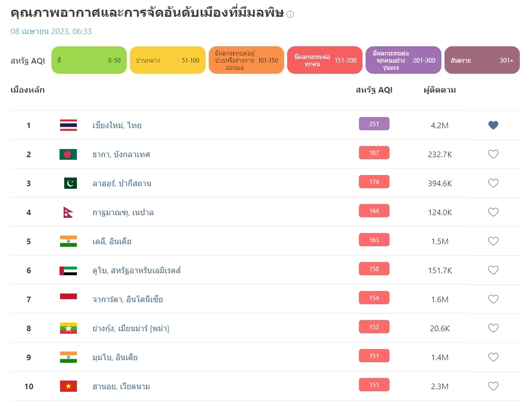 เช็กที่นี่ 10 อันดับโลก ฝุ่นPM2.5วิกฤต "เชียงใหม่"แชมป์ จับตา"เลย"ติดTOP10