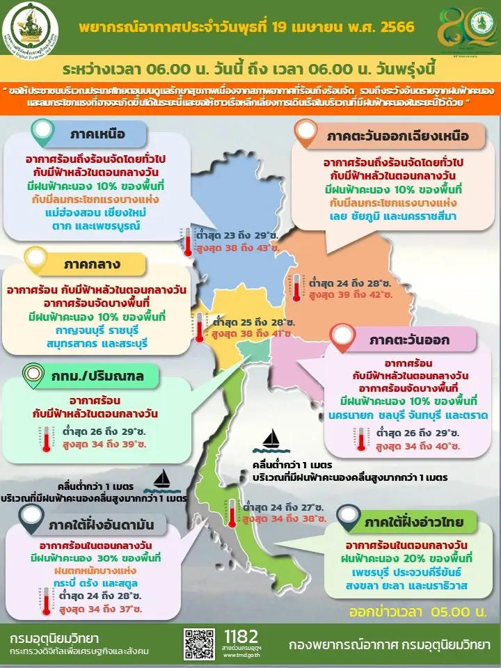 "อากาศร้อน"มาก กรมอุตุฯเปิด 5 จว. "ดัชนีความร้อน"ระดับ"อันตราย" สูงสุด 51.5