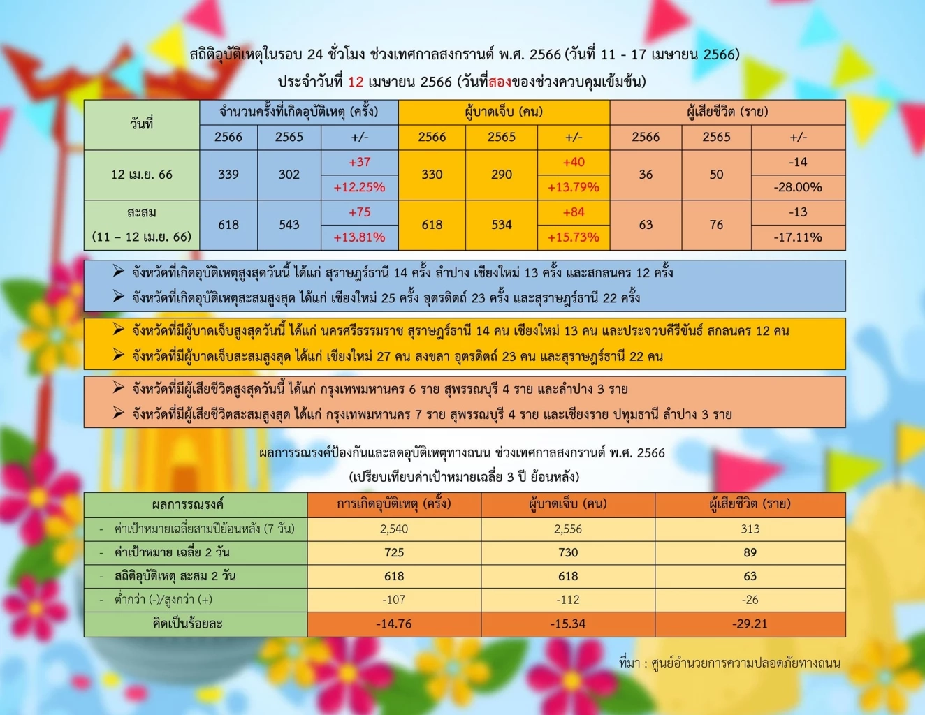 "7 วันอันตราย" วันที่สองเทศกาลสงกรานต์ "กรุงเทพฯ"เสียชีวิตสูงสุด
