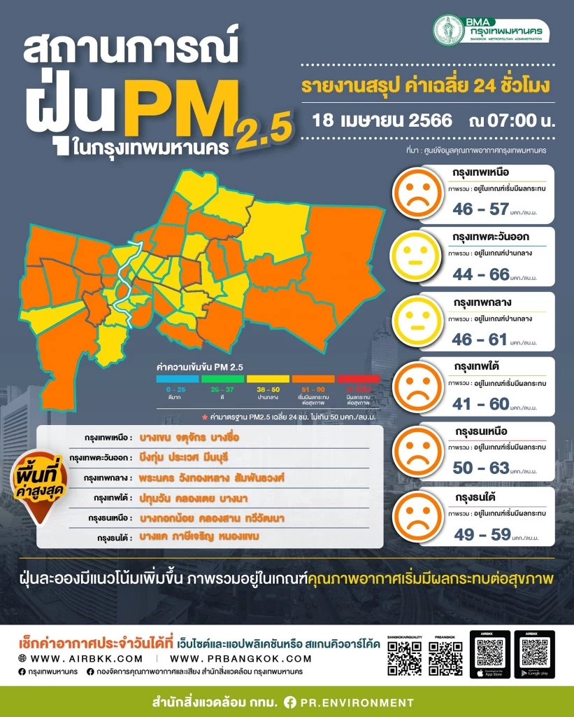 ฝุ่นพิษ"PM2.5"มาอีกระลอก แจ้งพท.เสี่ยง"เชียงใหม่-กทม." ติด TOP 10 มลพิษโลก