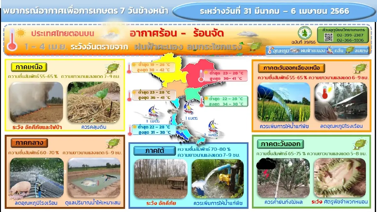 พยากรณ์อากาศวันนี้  กรมอุตุฯ เผยอากาศร้อน กับมีฟ้าหลัว อุณหภูมิสูงสุด 40 องศา