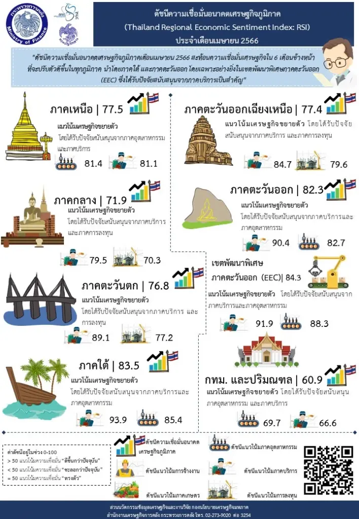 ความเชื่อมั่นอนาคตศก. ภูมิภาคฟื้น ใต้ - ตะวันออก ดีสุด ได้ EEC - ท่องเที่ยวหนุน