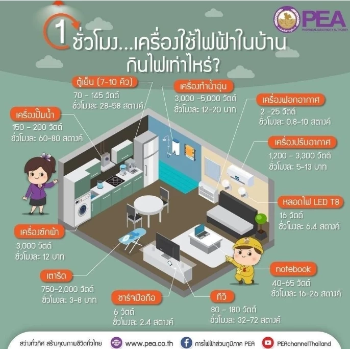เช็กเลย ! เครื่องใช้ไฟฟ้าเปิด 1 ชม.กินค่าไฟเท่าไหร่