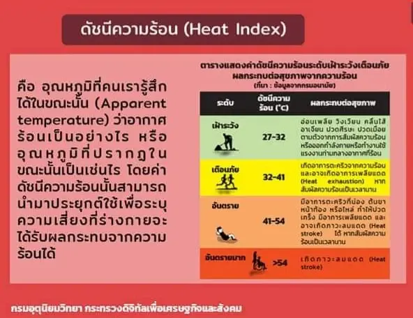 "อากาศร้อนจัด" กรมอุตุฯ เปิด 5 จว. "ดัชนีความร้อน"ระดับ"อันตราย" สูงสุด 50.7