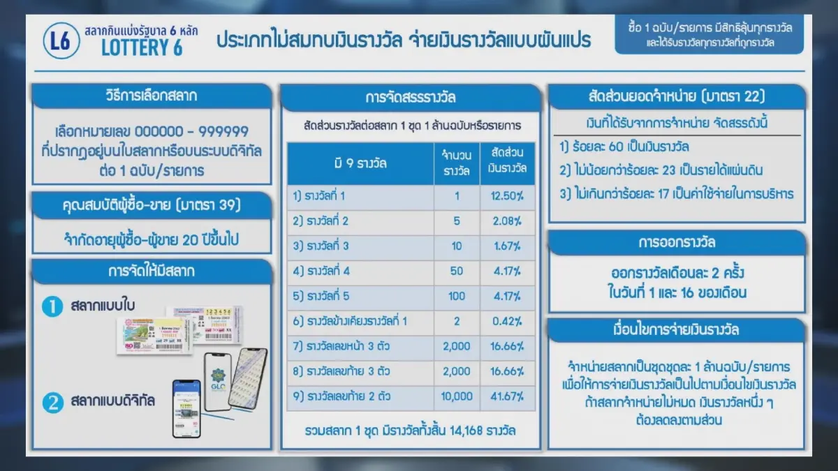 ลุ้น ครม. เคาะ พ.ค. สลากกินแบ่งรัฐบาลรูปแบบใหม่!