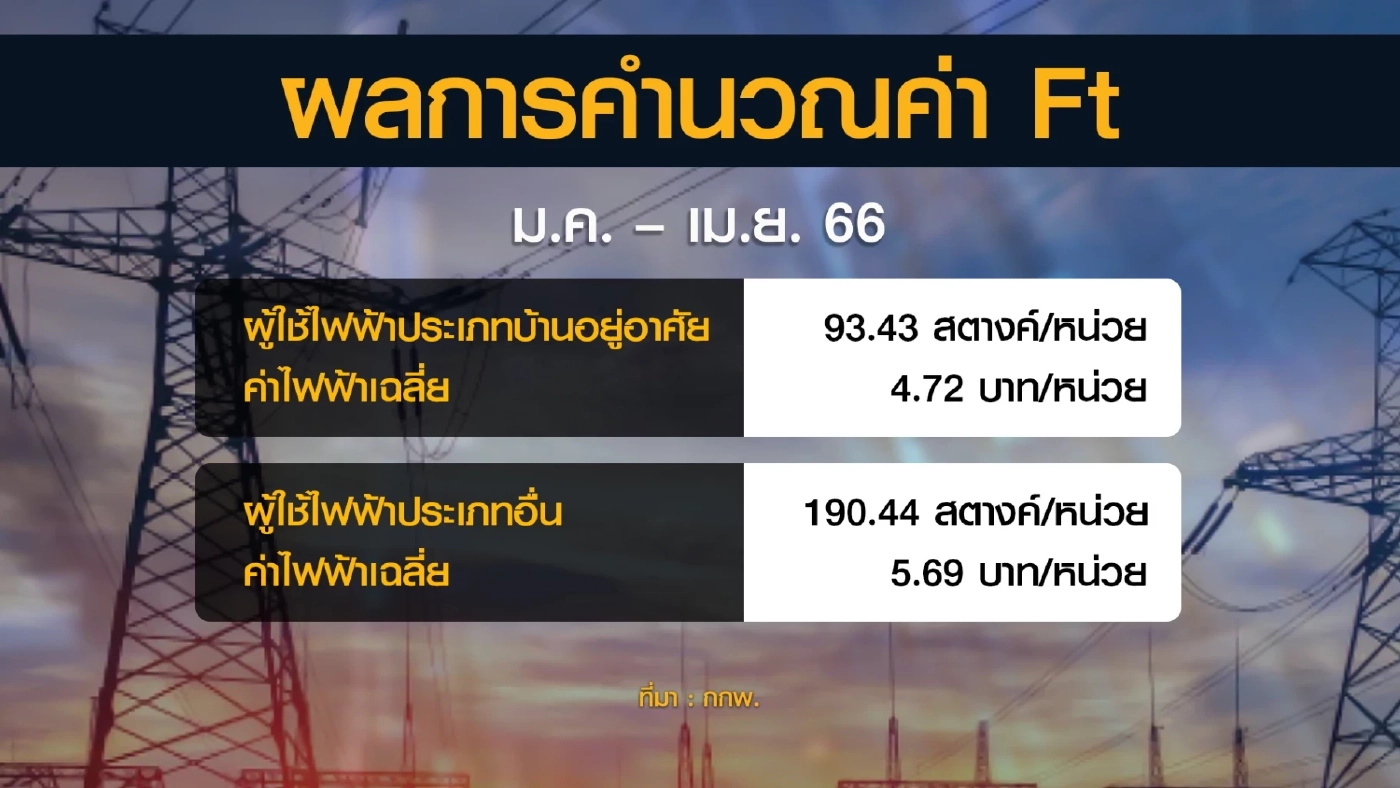 อึ้ง"ค่าไฟแพง"ประเทศไทย สูงสุดในอาเซียน ชง 13 ข้อเสนอ แก้ปัญหากิจการไฟฟ้า