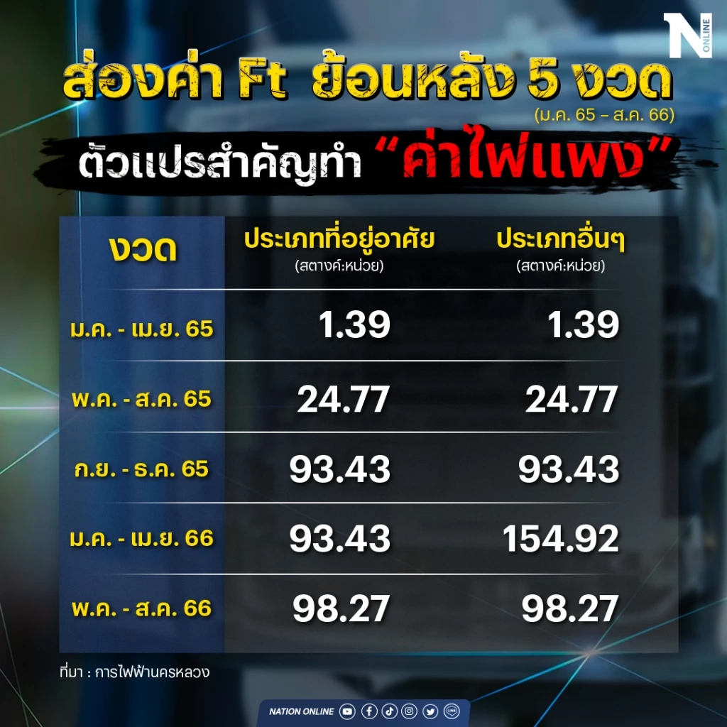 ค่า Ft ตัวแปรสำคัญทำค่าไฟแพง