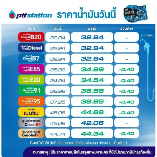 เฮหลังสงกรานต์! พรุ่งนี้น้ำมันกลุ่ม "เบนซิน-แก๊สโซฮอล์" ลดราคา 40 สต.