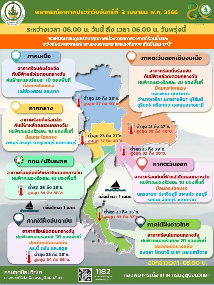 พยากรณ์อากาศวันนี้  กรมอุตุฯ เผยอากาศร้อน กับมีฟ้าหลัว อุณหภูมิสูงสุด 40 องศา