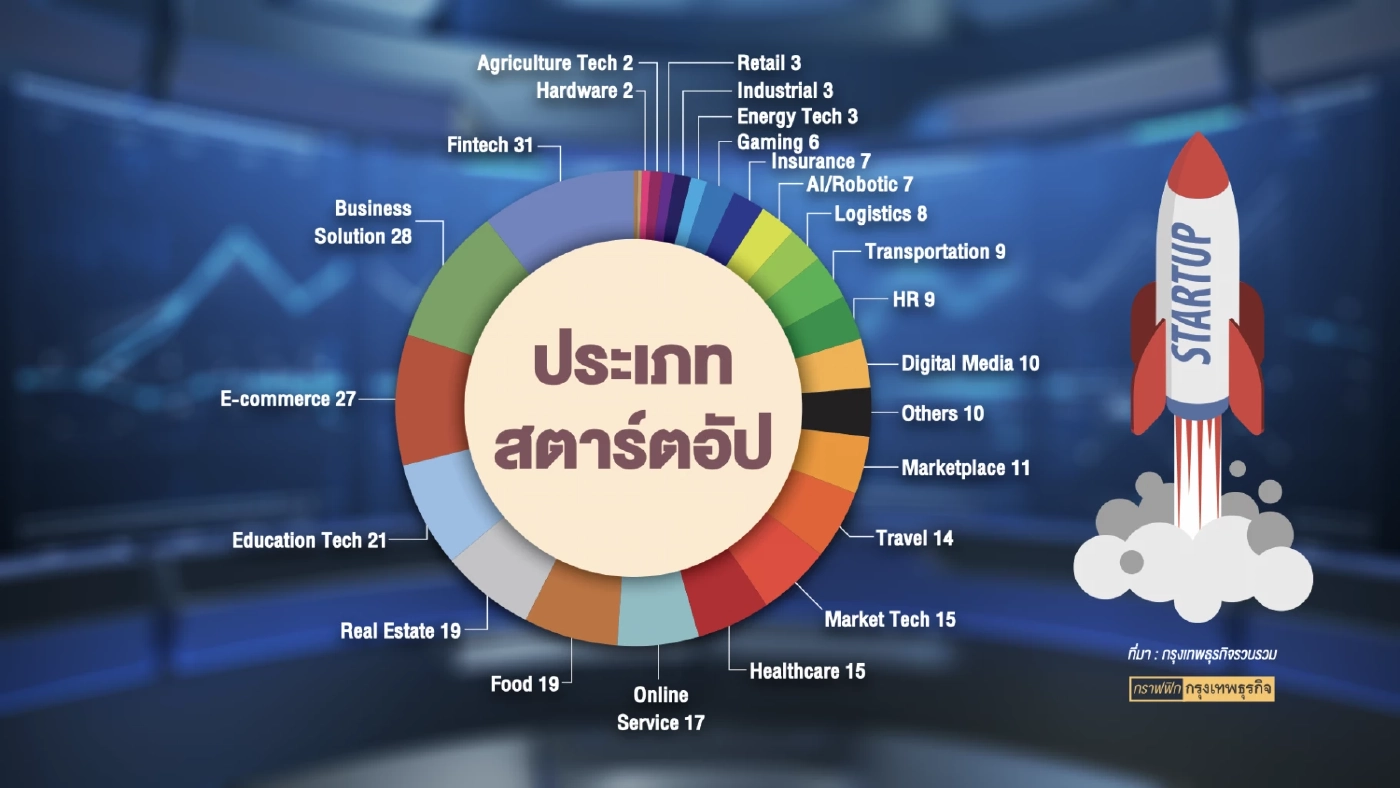 สตาร์ตอัปไทย 'ส่อ' วิกฤติ! ขาดแคลนแหล่งเงินทุน
