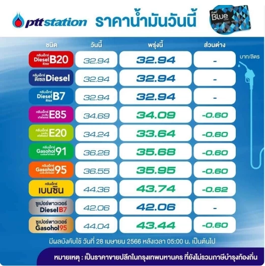 พรุ่งนี้ค่อยเติม! พรุ่งนี้น้ำมันกลุ่ม "เบนซิน-แก๊สโซฮอล์" ลดราคา 60 สต.
