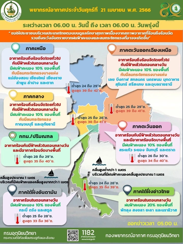 ร้อนเดือด! กรมอุตุฯ เตือนวันนี้ "ดัชนีความร้อน" 3 จังหวัด พุ่งทะลุ 54 องศาฯ