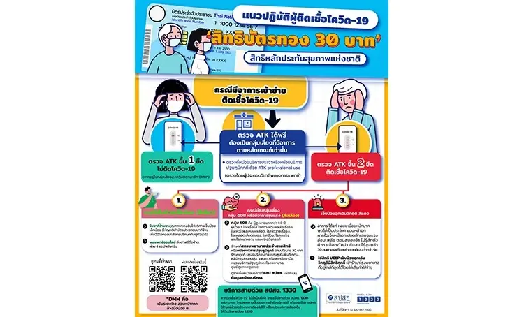สปสช. แจงแนวปฏิบัติผู้มีสิทธิบัตรทอง หากติด “โควิด-19” รับมือผู้ป่วยเพิ่ม